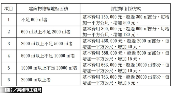 高雄106年住宅耐震安檢補助　第二波開跑