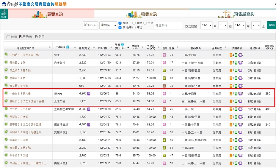 中和新成屋攀上8字頭！專家曝不敗原因：高總價也買單