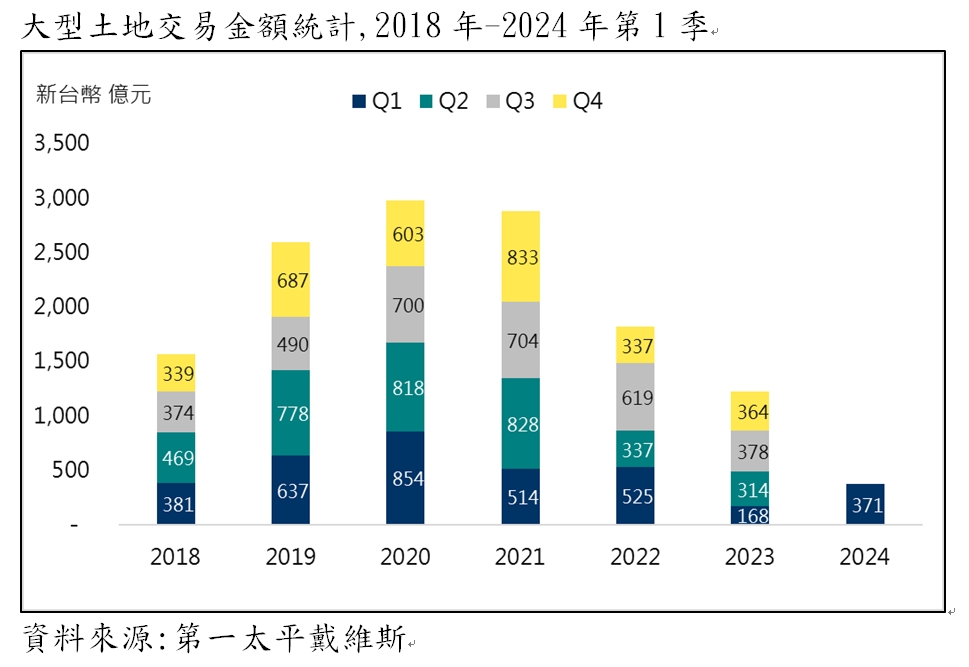 土地交易第一季大躍進 年增率高達135%
