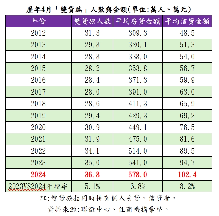 槓桿開爆！ 雙貸族雙新高 每人扛債680萬