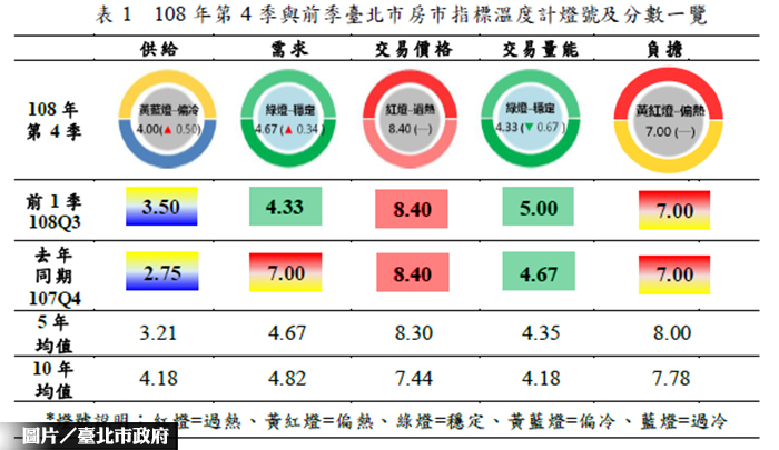 2019 Q4北市房市指標溫度計