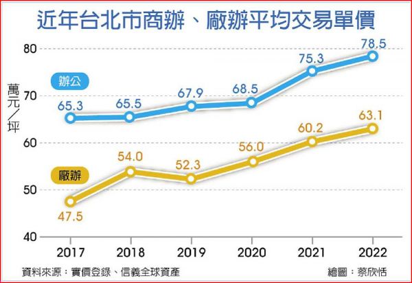 商辦驚驚漲 大安、信義衝破3位數