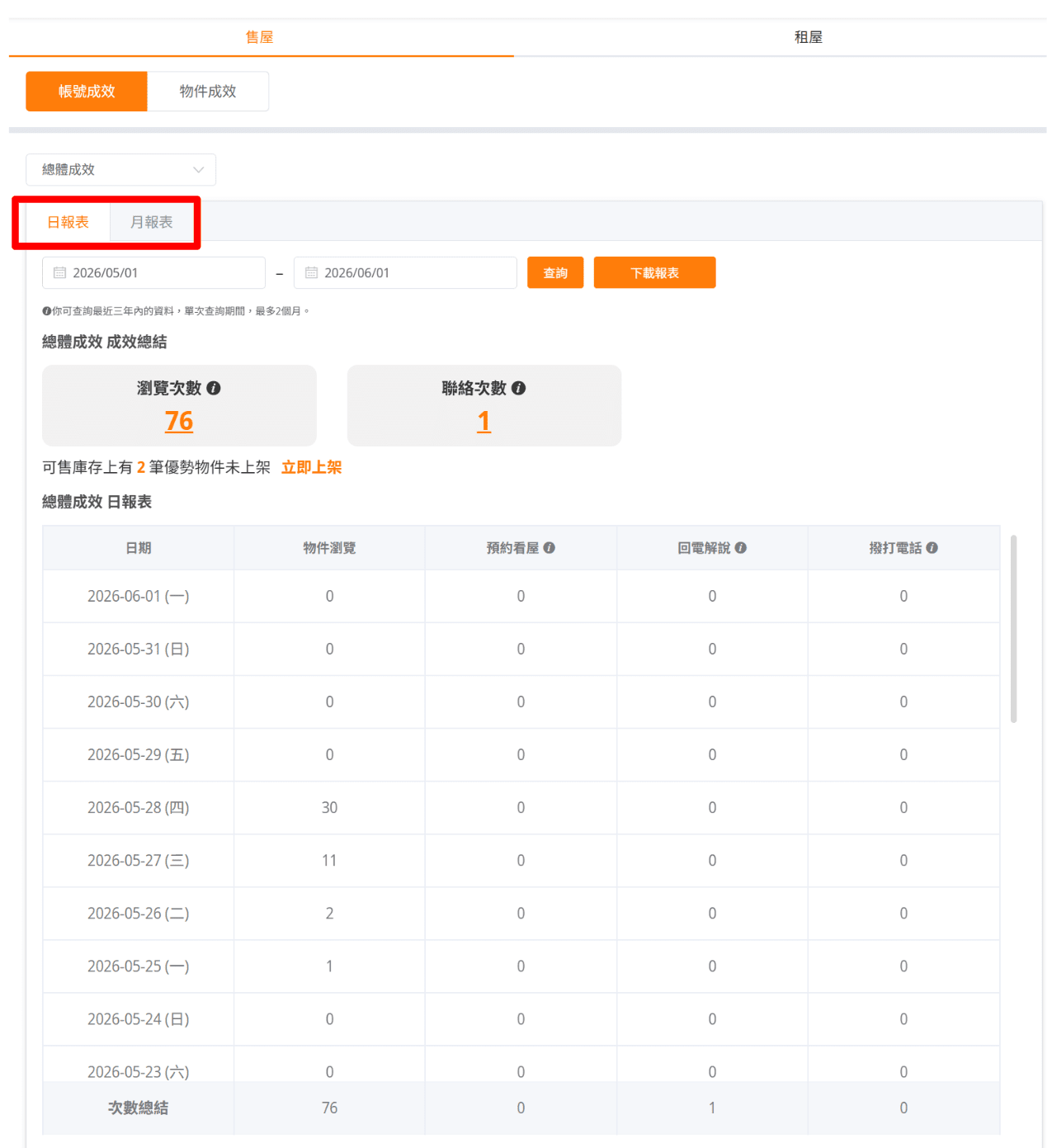 樂屋網後台數據中,可依需求切換【日報表】或【月報表】的成效展現方式。(圖片來源:樂屋網) 樂屋網後台數據中,可依需求切換【日報表】或【月報表】的成效展現方式。(圖片來源:樂屋網)