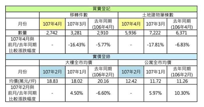 桃園最新房市統計 移轉量年月雙減