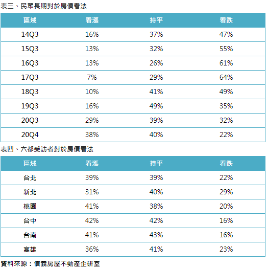 遞延買盤歸隊  調查近半民眾有購屋計畫超過一年