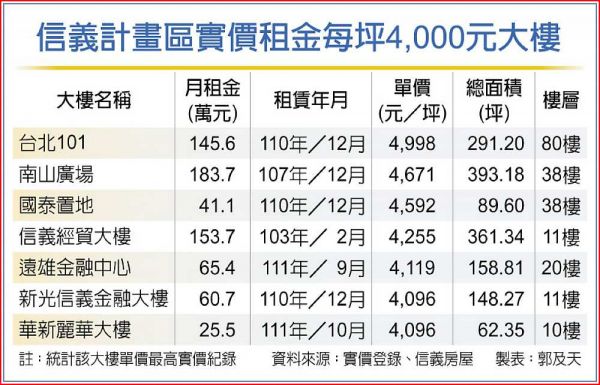 遠雄金融中心租金 躋身4K俱樂部