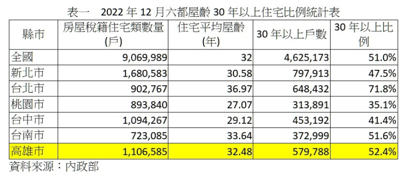 公寓換大樓  南比北更急