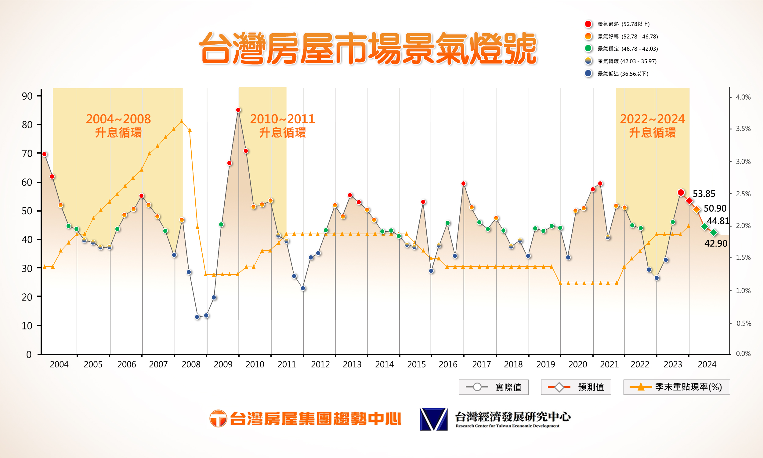 房市景氣將回落?房仲調查：將逐季減緩