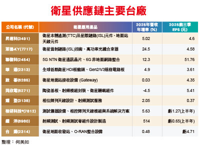低軌衛星商轉 陸空雙吃 看好台廠切入全球網路核心