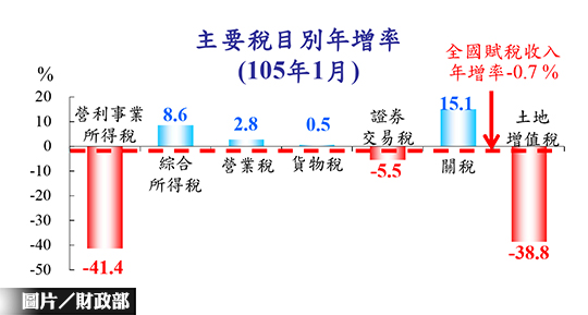 房地新舊制交接　一月土增稅減38.8％
