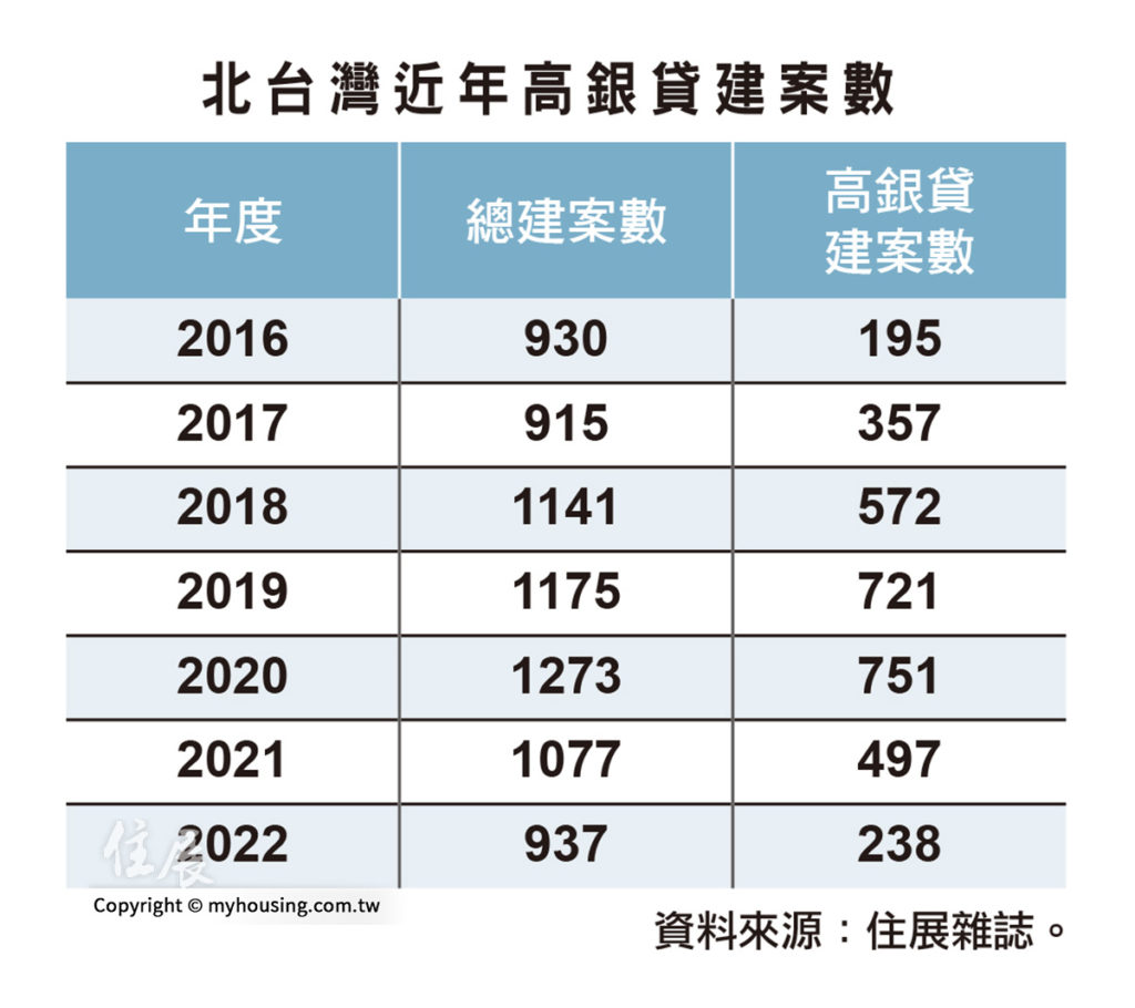 房貸還想貸到8成？ 剩四分之一新建案能選