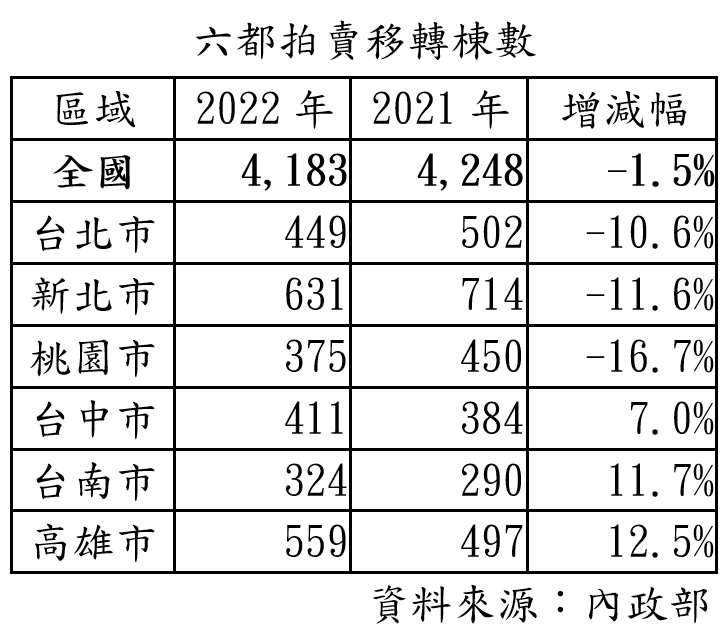 有人撐不住了！南二都法拍量增1成 空頭指標現警訊