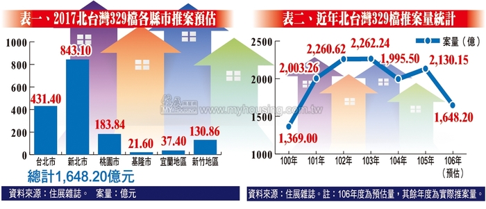 329檔拚買氣  北台灣案量逾1千6百億