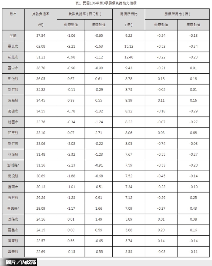 房價所得比9.22倍　雙北購屋壓力大