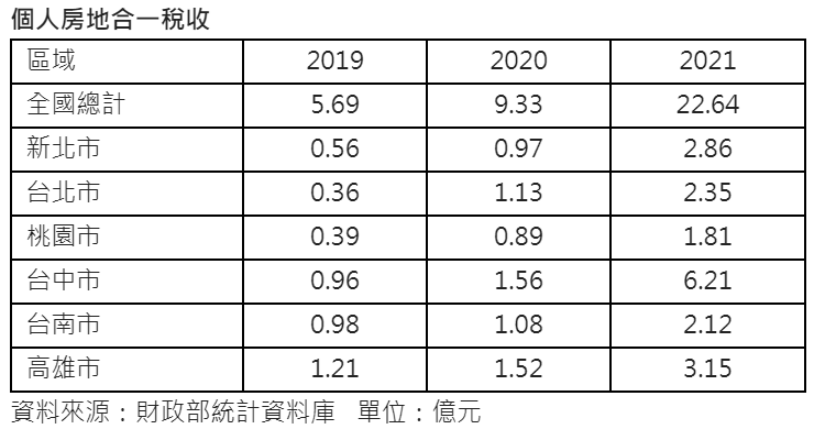 個人房地合一稅收(樂屋網)