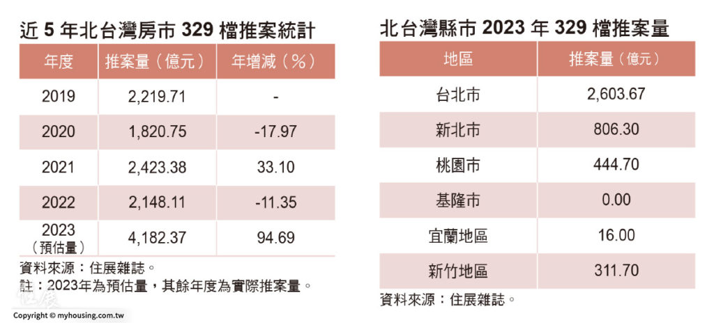 北台灣房市329檔 4千億新案帶頭衝