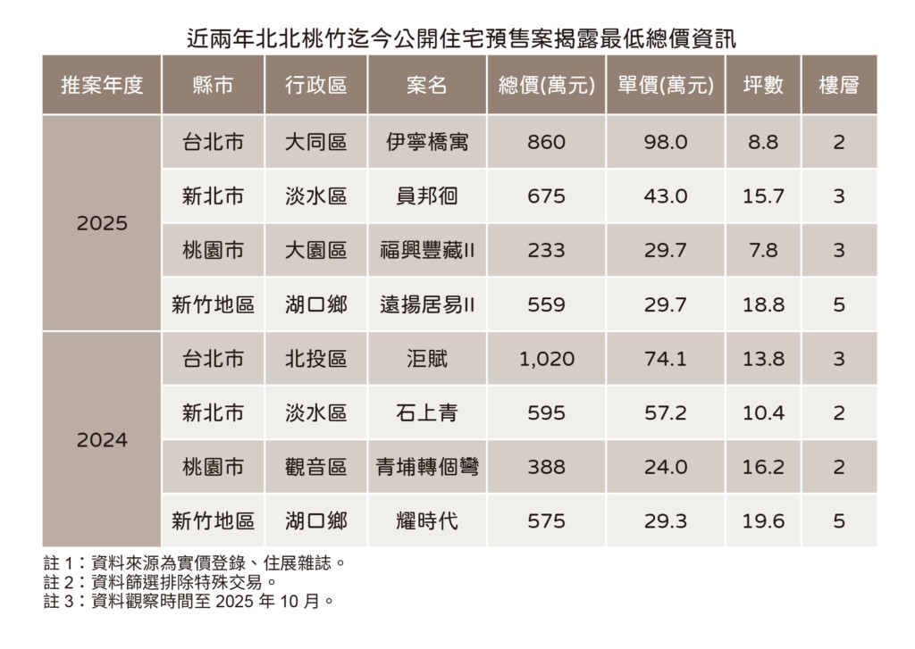 北台灣新推低總案 台北市不用900萬 桃園市250萬有找