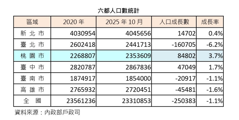 六都人口最新盤點 桃園人口逆勢大增 新屋成新興生活圈強勢崛起