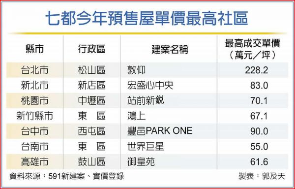雙北、高雄預售房價 天花板隱現