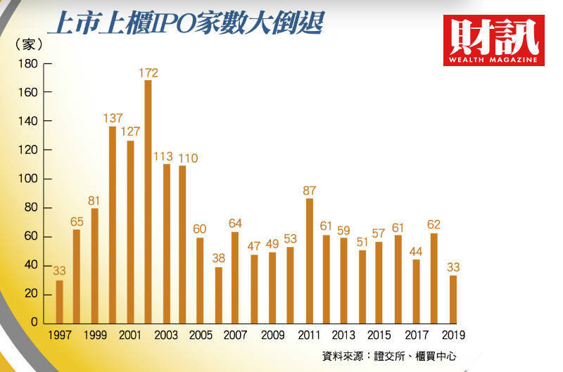 東風來了，台灣資本市場能產出獨角獸企業？