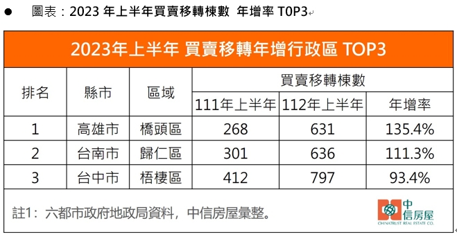 六都買賣移轉棟數曝！高雄橋頭年增135% 專家揭背後關聯