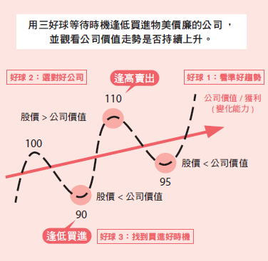 30年王牌分析師的買股三好球：好趨勢、好公司、好時機