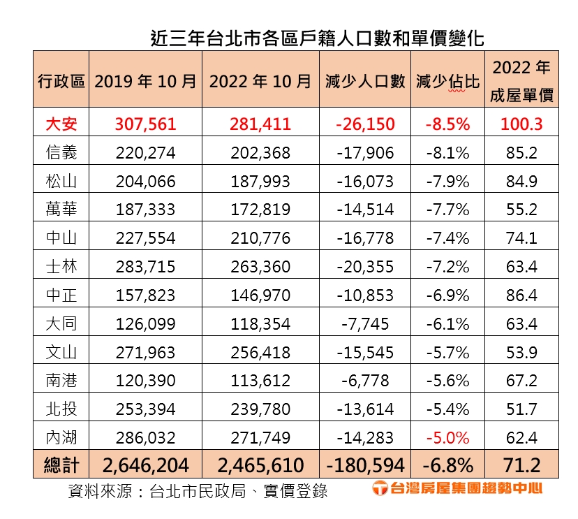 北市3年少了18萬人 大安區最嚴重 專家揭4大浪潮