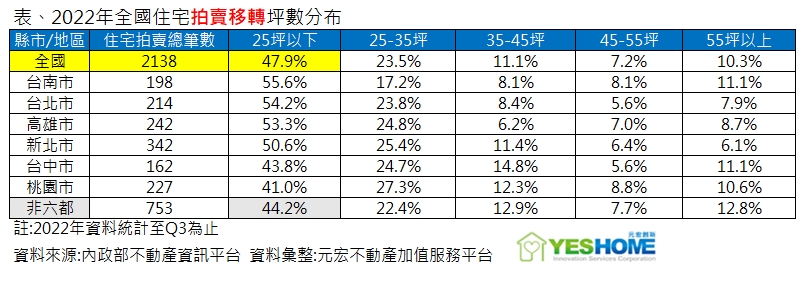 法拍屋界的心頭好！半數是小宅 專家曝風險「這款房恐套牢」