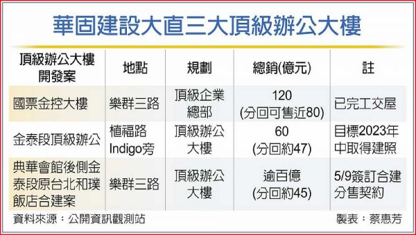 華固 奪台北和璞合建案