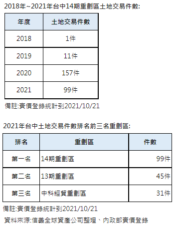 人潮、商機利多建設 台中14期土地進入發展黃金期