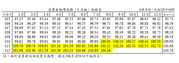 房客壓力山大！租金連漲25個月不回頭 4原因恐逼房東再加碼