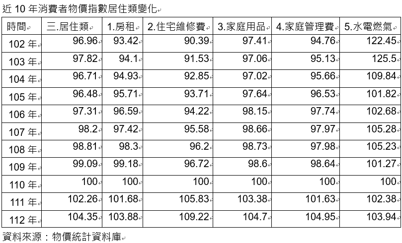2023最沈重的一年！房租房價、住宅維修費創歷史新高