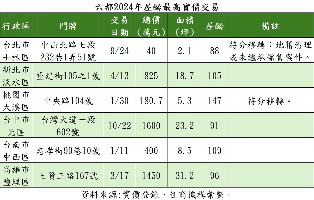 桃園「光緒老厝」 147年屋齡5坪賣180萬 專家曝價值