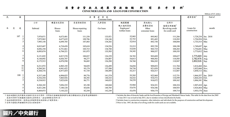 6月房貸、土建融餘額 雙續創新高