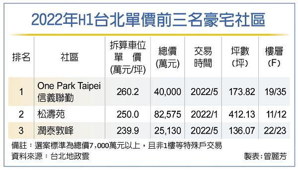 單坪260萬 信義聯勤奪北市上半年豪宅王