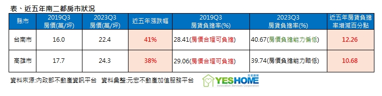 賴清德當選「本命區」房價再噴一波？專家搖頭：只是噱頭