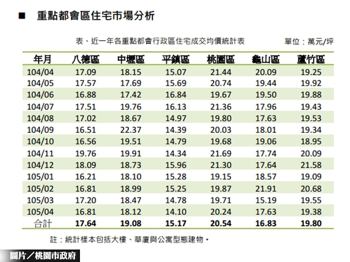 桃都近一年房市交易　中壢、桃園最夯　