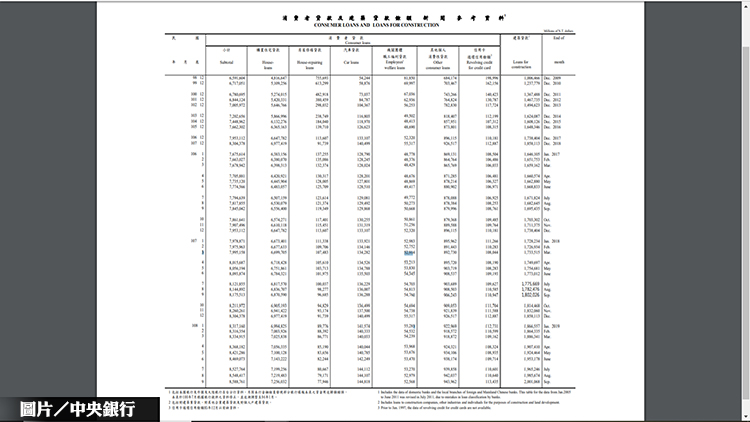 9月房貸、土建融餘額 雙創新高
