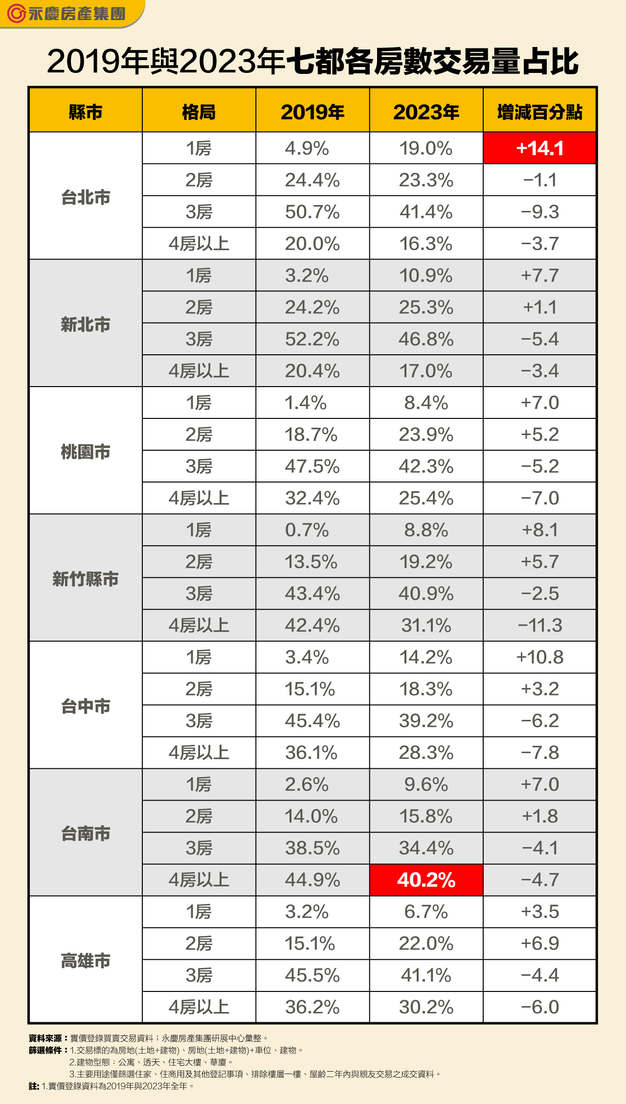 還在嫌2房小？台北1房占比激增 5年間從4.9⭢19%