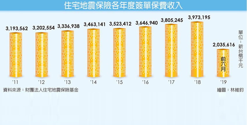 住宅地震險增溫 投保率突破35%