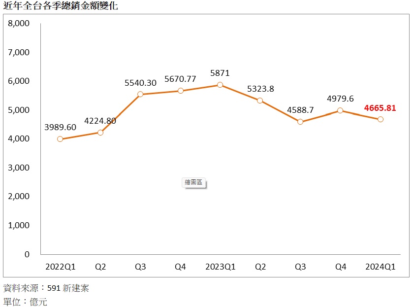 房價終於跌了? Q1價格探2年新低 專家分析是「假象」