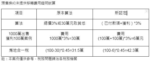 財政部出招 預售換約房地合一費用認定更嚴格