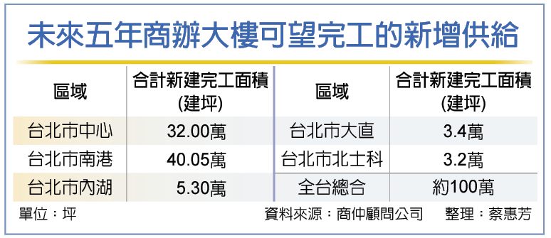 高力國際搶先機 商辦租售全包