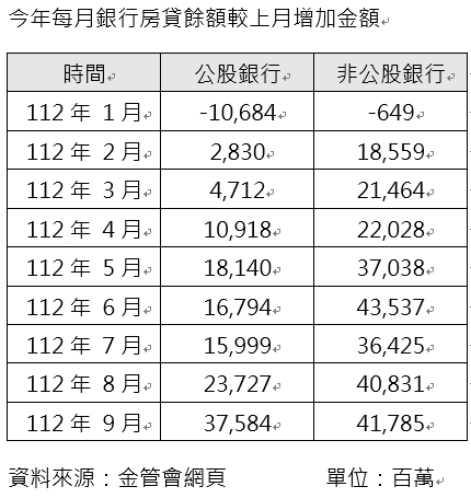 新青安上路 公股銀房貸餘額增速超車民銀