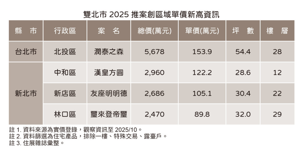 雙北4區游刃有餘 今年新案價創區域新高價
