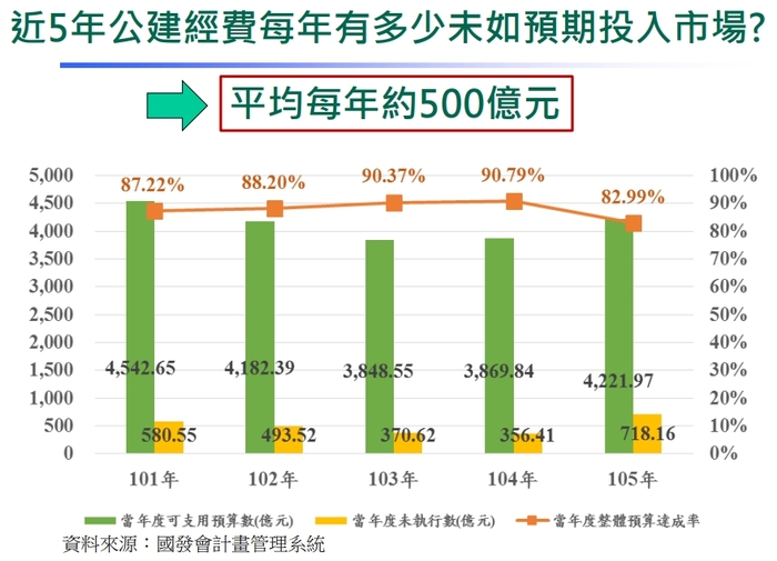公共建設退場機制　擬明年1／1實施
