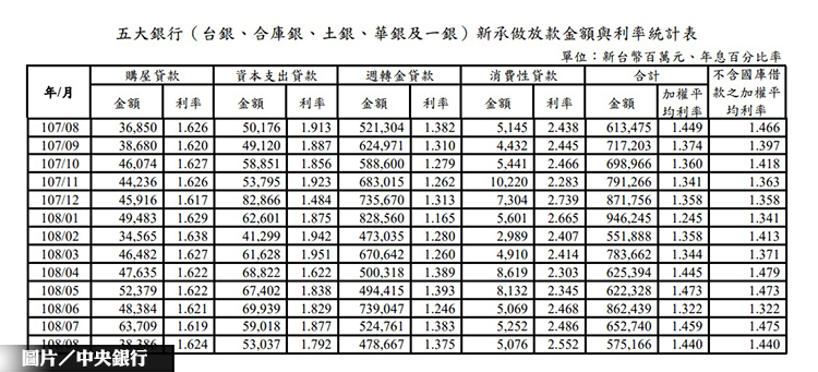 8月房貸新承做額 月減近4成
