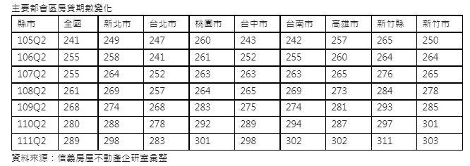 Q2房貸期數289期平歷史新高  桃南高新竹都超過25年