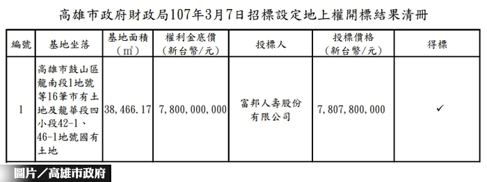 凹子底站土地　富邦人壽78億得標