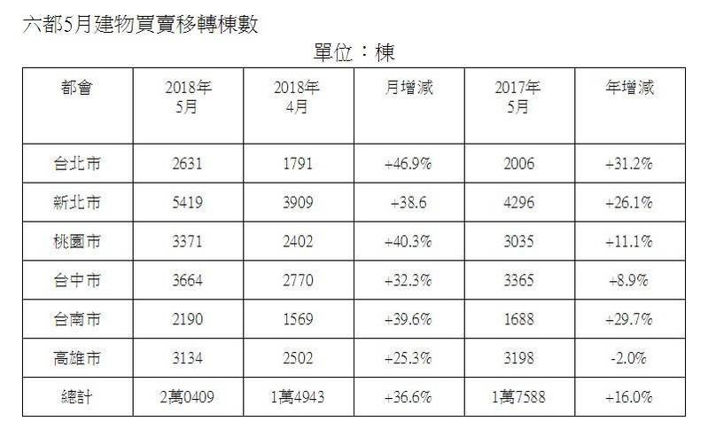 六都5月移轉量激升破2萬棟 自住買氣開紅盤